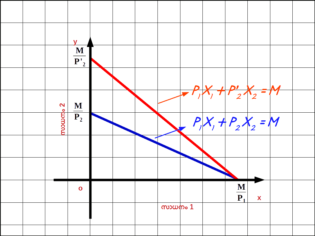 Price of Good 2 Decreases